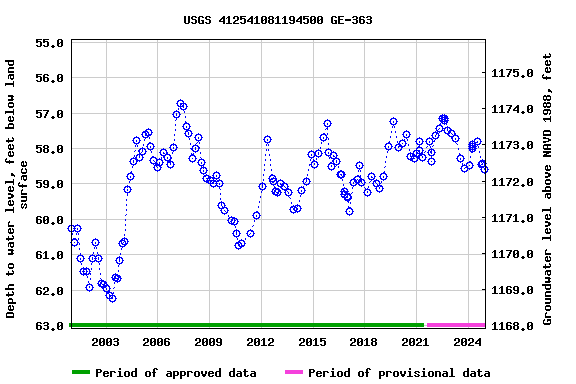 Graph of groundwater level data at USGS 412541081194500 GE-363