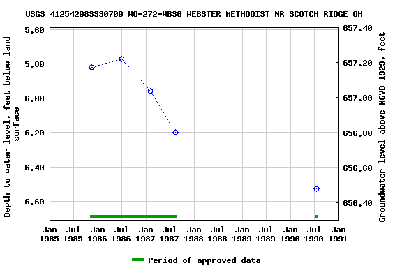 Graph of groundwater level data at USGS 412542083330700 WO-272-WB36 WEBSTER METHODIST NR SCOTCH RIDGE OH