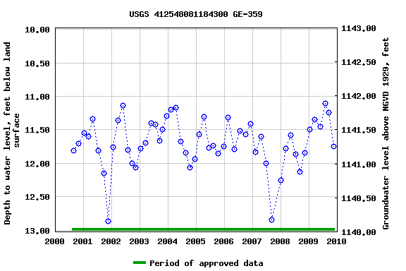 Graph of groundwater level data at USGS 412548081184300 GE-359