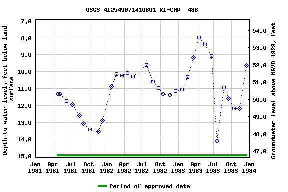 Graph of groundwater level data at USGS 412549071410601 RI-CHW  486