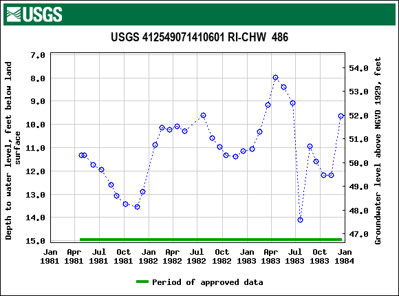 Graph of groundwater level data at USGS 412549071410601 RI-CHW  486