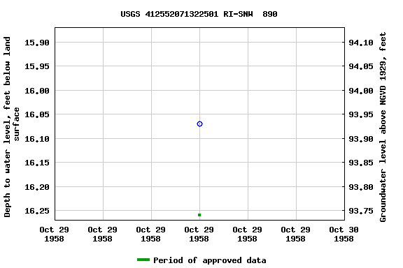 Graph of groundwater level data at USGS 412552071322501 RI-SNW  890