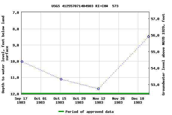 Graph of groundwater level data at USGS 412557071404903 RI-CHW  573