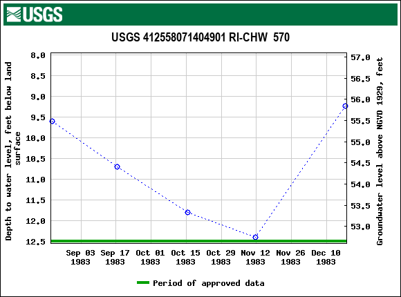 Graph of groundwater level data at USGS 412558071404901 RI-CHW  570