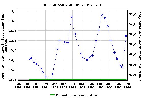 Graph of groundwater level data at USGS 412558071410301 RI-CHW  481