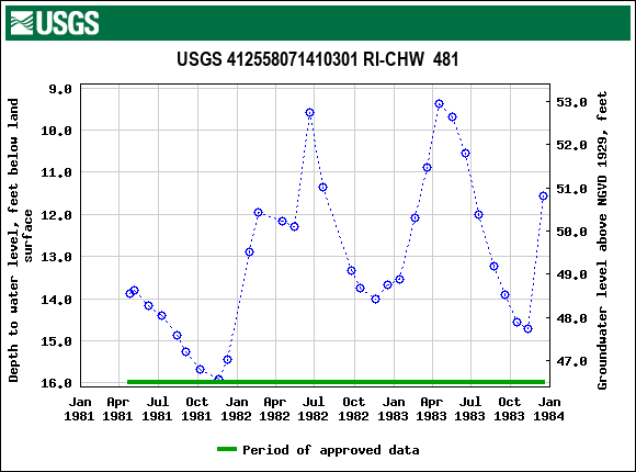 Graph of groundwater level data at USGS 412558071410301 RI-CHW  481