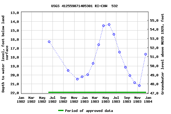 Graph of groundwater level data at USGS 412559071405301 RI-CHW  532