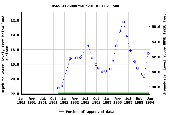 Graph of groundwater level data at USGS 412600071405201 RI-CHW  508