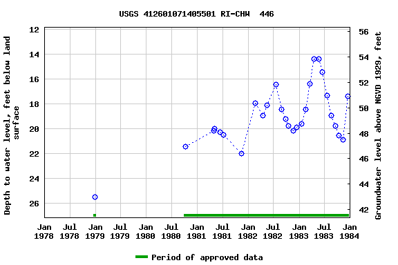 Graph of groundwater level data at USGS 412601071405501 RI-CHW  446