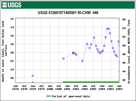 Graph of groundwater level data at USGS 412601071405501 RI-CHW  446