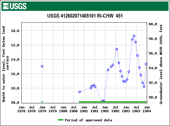 Graph of groundwater level data at USGS 412602071405101 RI-CHW  451