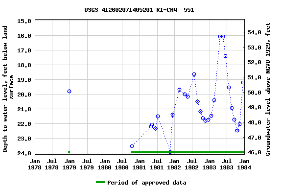 Graph of groundwater level data at USGS 412602071405201 RI-CHW  551