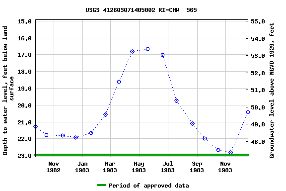 Graph of groundwater level data at USGS 412603071405002 RI-CHW  565