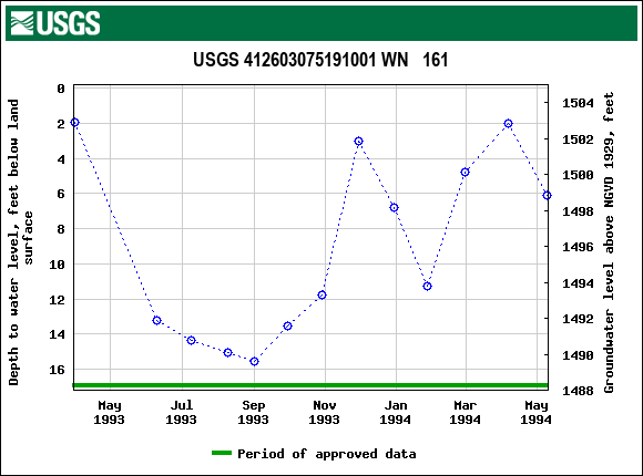 Graph of groundwater level data at USGS 412603075191001 WN   161