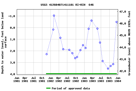 Graph of groundwater level data at USGS 412604071411101 RI-RIW  646