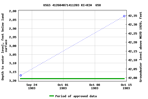 Graph of groundwater level data at USGS 412604071411203 RI-RIW  658