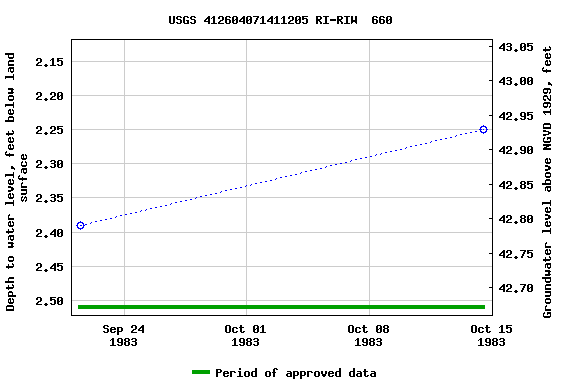 Graph of groundwater level data at USGS 412604071411205 RI-RIW  660