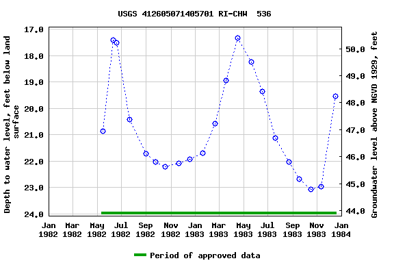 Graph of groundwater level data at USGS 412605071405701 RI-CHW  536