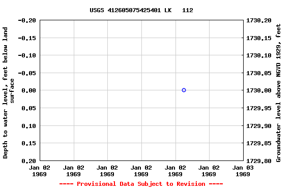 Graph of groundwater level data at USGS 412605075425401 LK   112