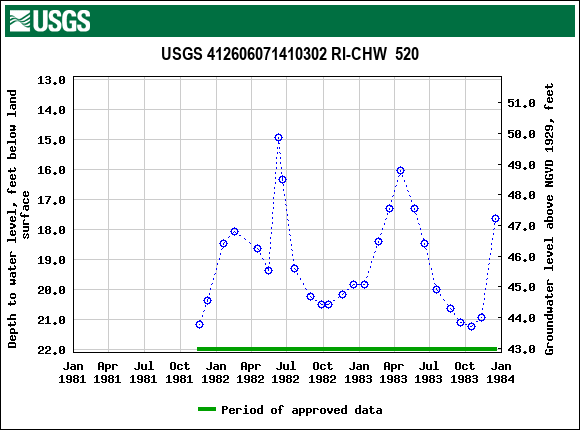 Graph of groundwater level data at USGS 412606071410302 RI-CHW  520