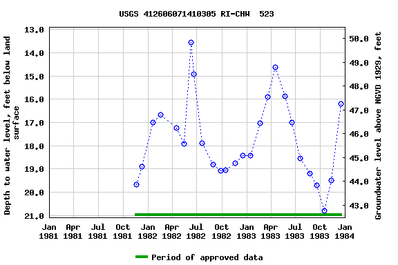 Graph of groundwater level data at USGS 412606071410305 RI-CHW  523