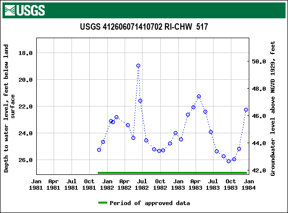 Graph of groundwater level data at USGS 412606071410702 RI-CHW  517