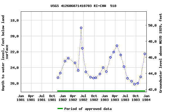 Graph of groundwater level data at USGS 412606071410703 RI-CHW  518