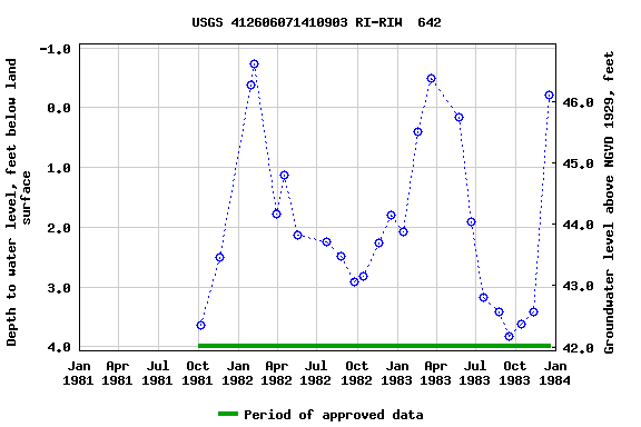 Graph of groundwater level data at USGS 412606071410903 RI-RIW  642