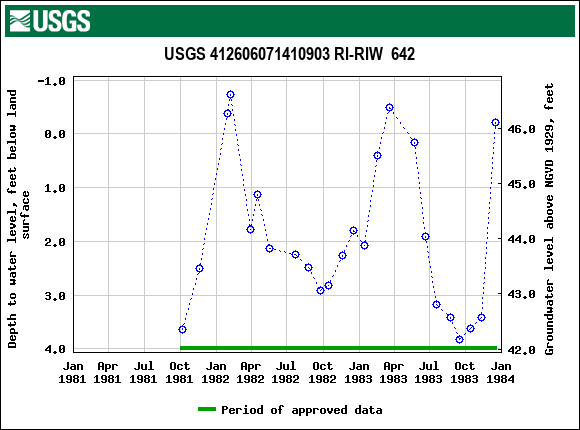 Graph of groundwater level data at USGS 412606071410903 RI-RIW  642