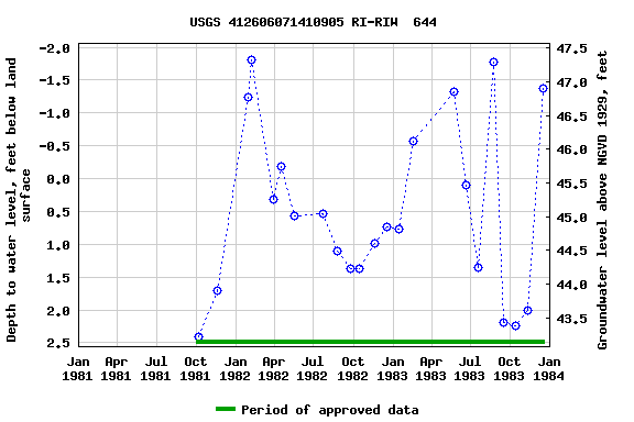 Graph of groundwater level data at USGS 412606071410905 RI-RIW  644