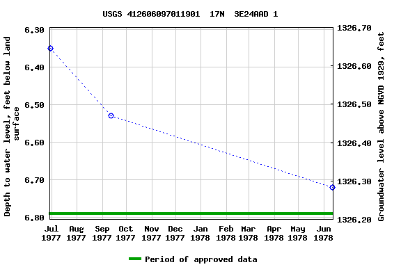 Graph of groundwater level data at USGS 412606097011901  17N  3E24AAD 1