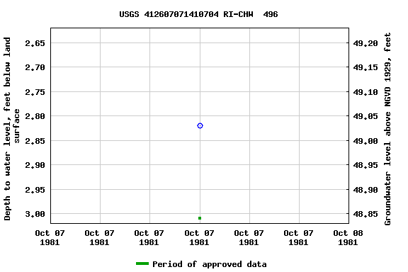 Graph of groundwater level data at USGS 412607071410704 RI-CHW  496