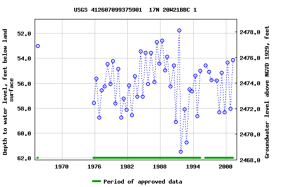 Graph of groundwater level data at USGS 412607099375901  17N 20W21BBC 1