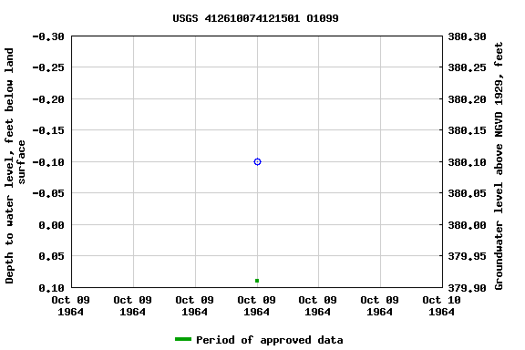 Graph of groundwater level data at USGS 412610074121501 O1099