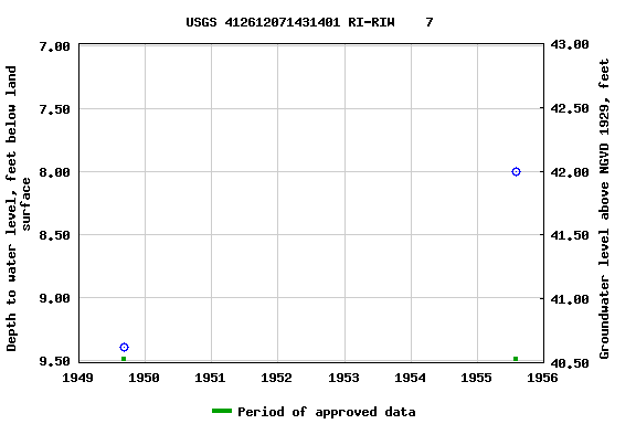 Graph of groundwater level data at USGS 412612071431401 RI-RIW    7