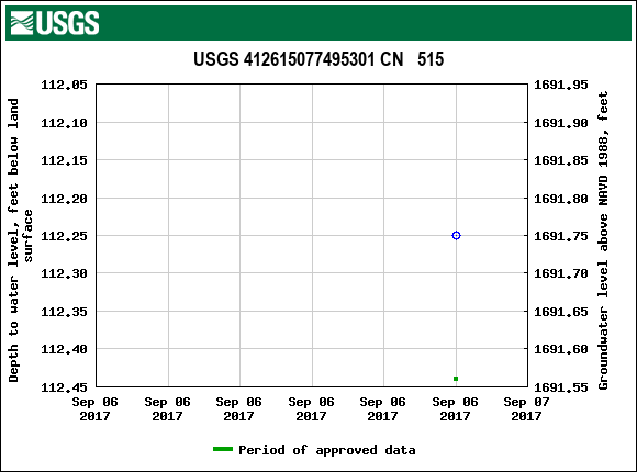 Graph of groundwater level data at USGS 412615077495301 CN   515