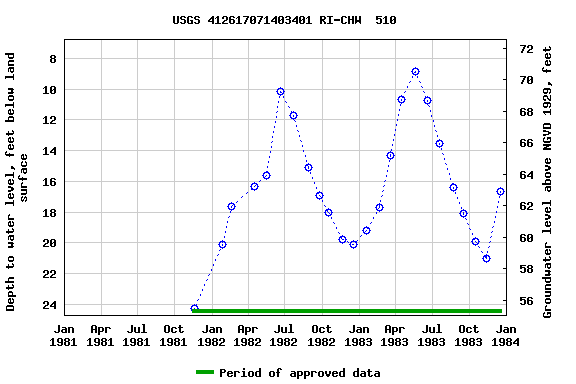 Graph of groundwater level data at USGS 412617071403401 RI-CHW  510