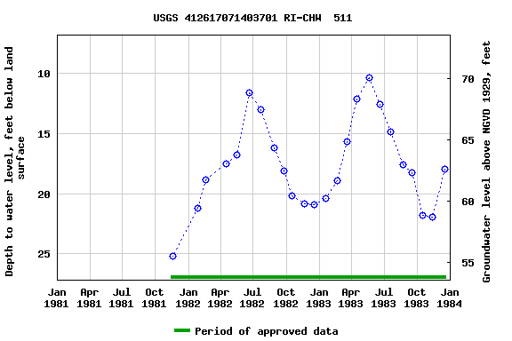 Graph of groundwater level data at USGS 412617071403701 RI-CHW  511