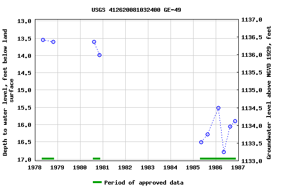 Graph of groundwater level data at USGS 412620081032400 GE-49