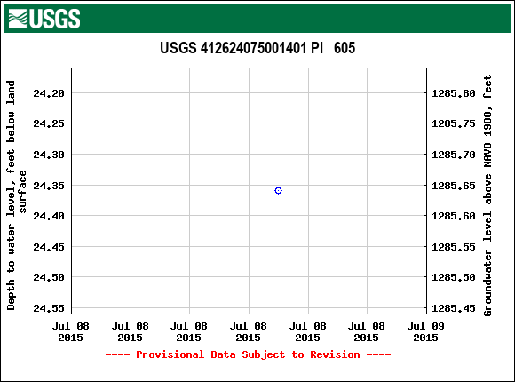 Graph of groundwater level data at USGS 412624075001401 PI   605