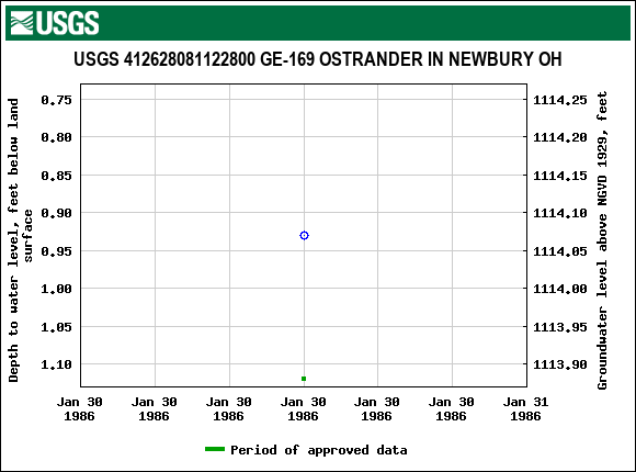 Graph of groundwater level data at USGS 412628081122800 GE-169 OSTRANDER IN NEWBURY OH