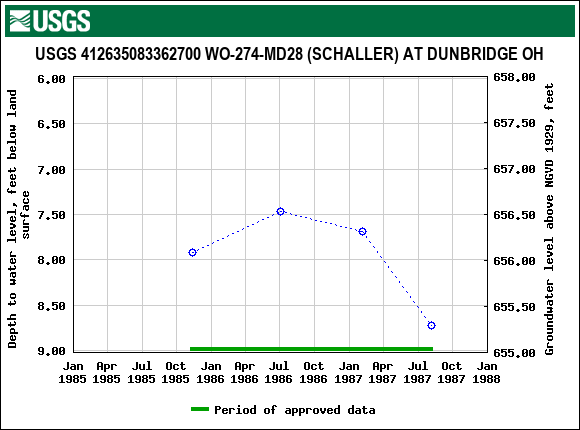 Graph of groundwater level data at USGS 412635083362700 WO-274-MD28 (SCHALLER) AT DUNBRIDGE OH