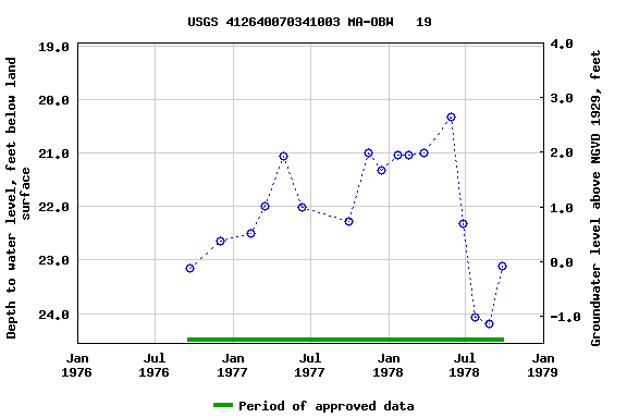 Graph of groundwater level data at USGS 412640070341003 MA-OBW   19