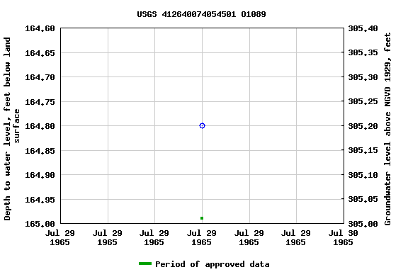 Graph of groundwater level data at USGS 412640074054501 O1089