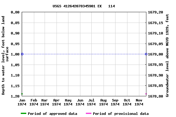 Graph of groundwater level data at USGS 412642078345901 EK   114