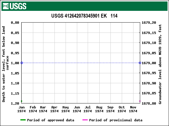 Graph of groundwater level data at USGS 412642078345901 EK   114