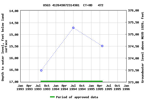 Graph of groundwater level data at USGS 412643072314301  CT-HD   472