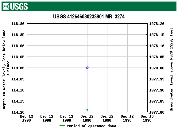 Graph of groundwater level data at USGS 412646080233901 MR  3274