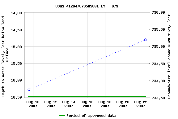 Graph of groundwater level data at USGS 412647076585601 LY   679