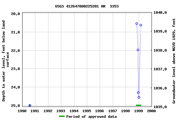 Graph of groundwater level data at USGS 412647080225201 MR  3353